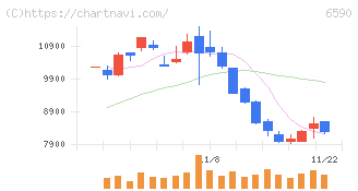 芝浦メカトロニクス(6590)の日足チャート
