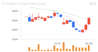 シキノハイテック(6614)の日足チャート