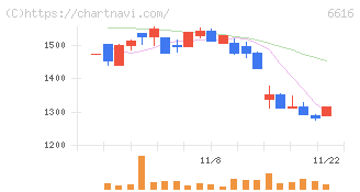 トレックス・セミコンダクター(6616)の日足チャート