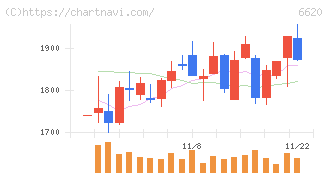 宮越ホールディングス(6620)の日足チャート