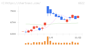 ダイヘン(6622)の日足チャート