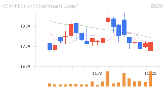 ＳＥＭＩＴＥＣ(6626)の日足チャート