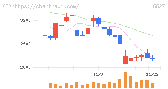 テラプローブ(6627)の日足チャート