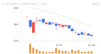 テクノホライゾン(6629)の日足チャート