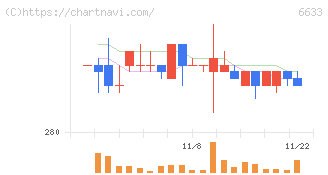 Ｃ＆Ｇシステムズ(6633)の日足チャート