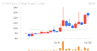 ネクスグループ(6634)の日足チャート