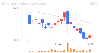 大日光・エンジニアリング(6635)の日足チャート
