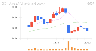 寺崎電気産業(6637)の日足チャート