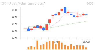 ミマキエンジニアリング(6638)の日足チャート