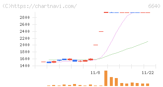 Ｉ－ＰＥＸ(6640)の日足チャート