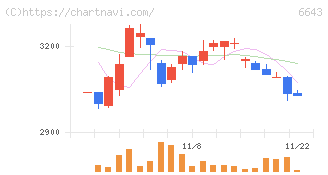 戸上電機製作所(6643)の日足チャート