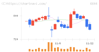 大崎電気工業(6644)の日足チャート