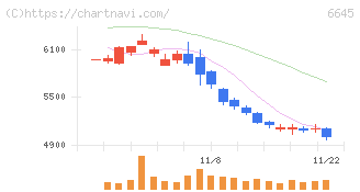 オムロン(6645)の日足チャート