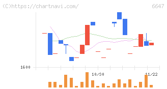 森尾電機(6647)の日足チャート