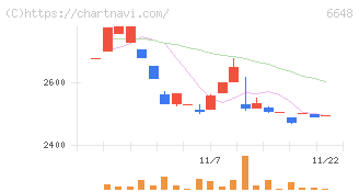 かわでん(6648)の日足チャート