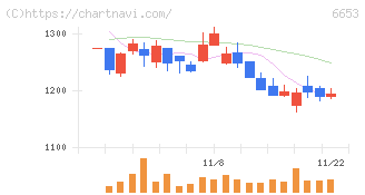 正興電機製作所(6653)の日足チャート