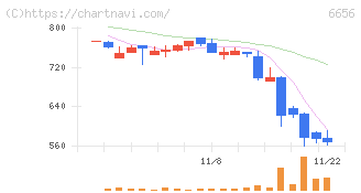 インスペック(6656)の日足チャート