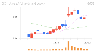 シライ電子工業(6658)の日足チャート