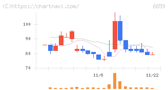 メディアリンクス(6659)の日足チャート