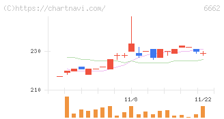 ユビテック(6662)の日足チャート