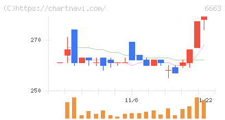 太洋テクノレックス(6663)の日足チャート