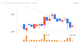 オプトエレクトロニクス(6664)の日足チャート