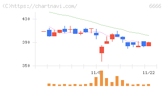 リバーエレテック(6666)の日足チャート