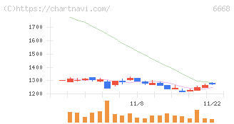 アドテック　プラズマ　テクノロジー(6668)の日足チャート