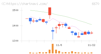 ＭＣＪ(6670)の日足チャート