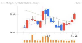 ジーエス・ユアサ　コーポレーション(6674)の日足チャート
