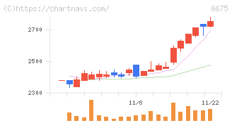 サクサ(6675)の日足チャート