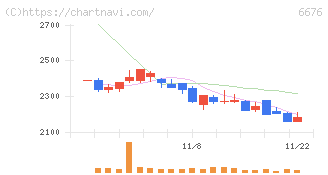メルコホールディングス(6676)の日足チャート
