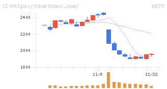 エスケーエレクトロニクス(6677)の日足チャート