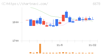 テクノメディカ(6678)の日足チャート