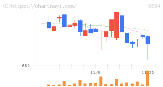 ズーム(6694)の日足チャート