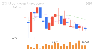 テックポイント(6697)の日足チャート