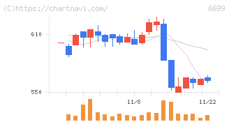 ダイヤモンドエレクトリックホールディングス(6699)の日足チャート