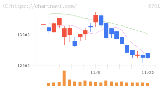 ＮＥＣ(6701)の日足チャート