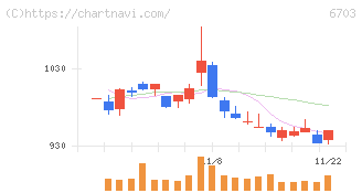 ＯＫＩ(6703)の日足チャート