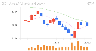 サンケン電気(6707)の日足チャート