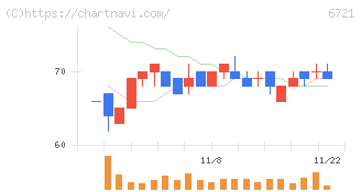 ウインテスト(6721)の日足チャート