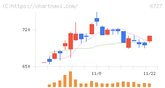 ワコム(6727)の日足チャート