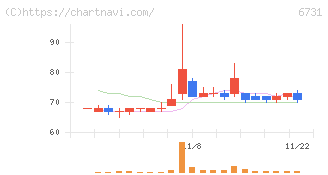ピクセラ(6731)の日足チャート
