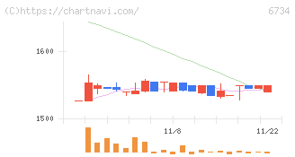 ニューテック(6734)の日足チャート