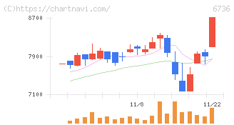 サン電子(6736)の日足チャート