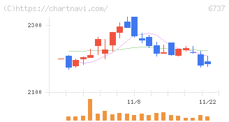 ＥＩＺＯ(6737)の日足チャート
