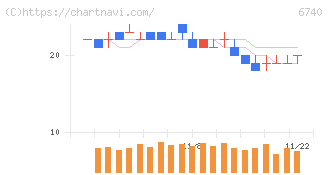 ジャパンディスプレイ(6740)の日足チャート