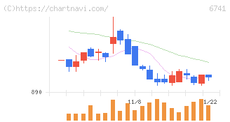 日本信号(6741)の日足チャート