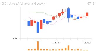 星和電機(6748)の日足チャート