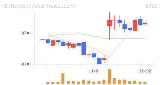シャープ(6753)の日足チャート